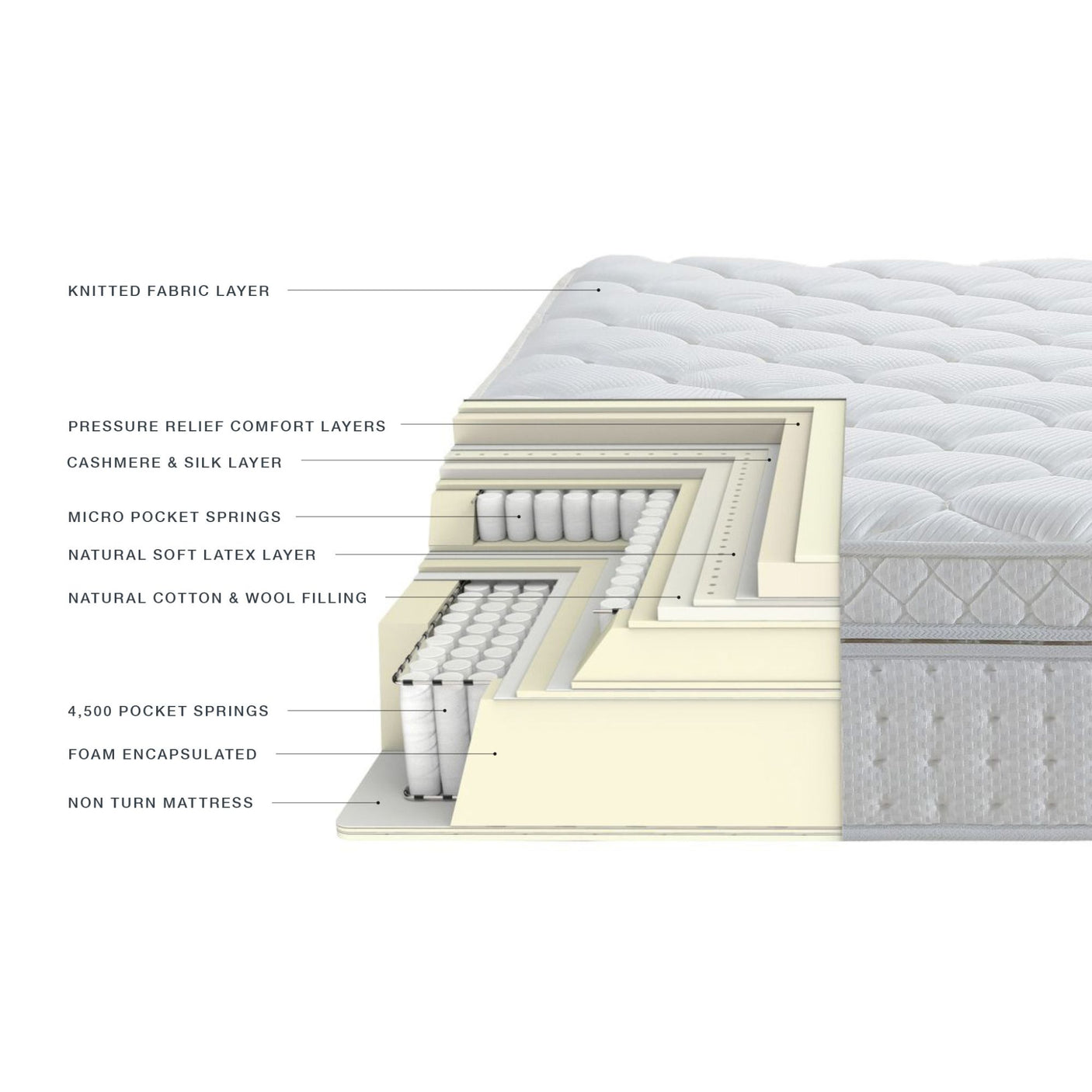 Image of the different layers of the NCF's Emerald mattress.