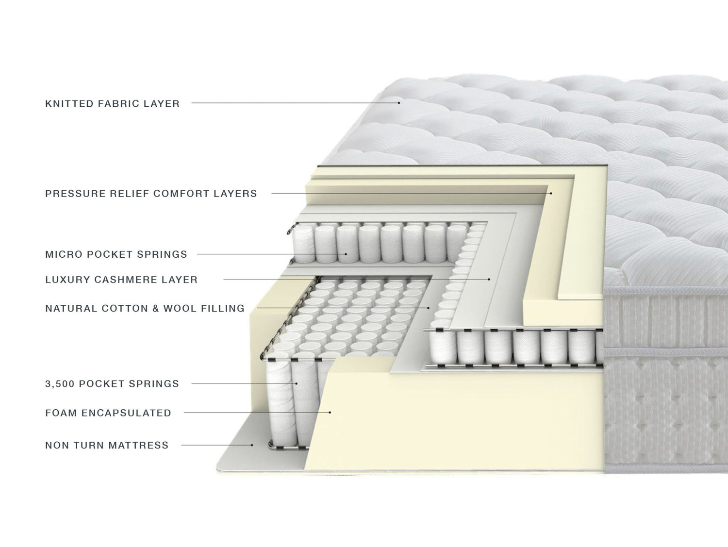 image of the different layers of the NCF's sapphire mattress.