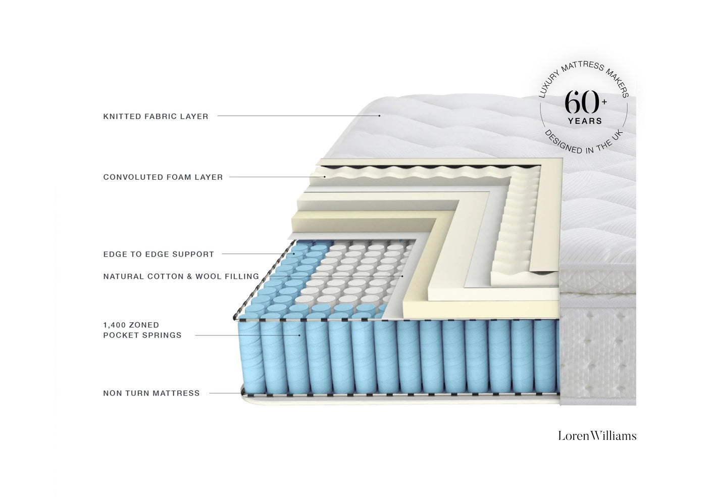 Diagram of a mattress layers with labeled components.