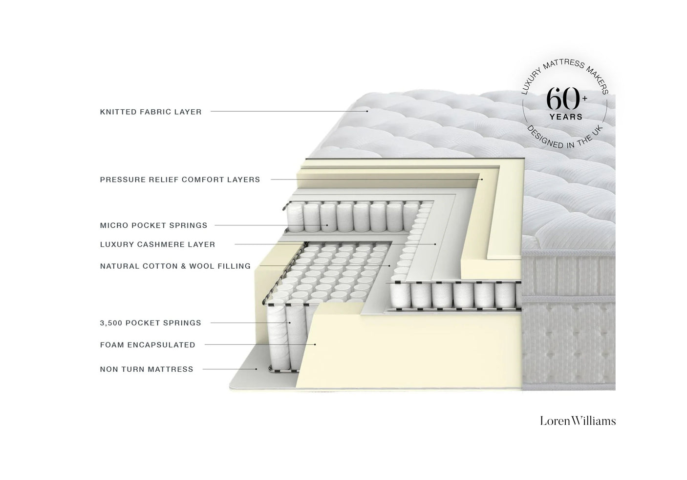 Diagram of a mattress layers with text labels.