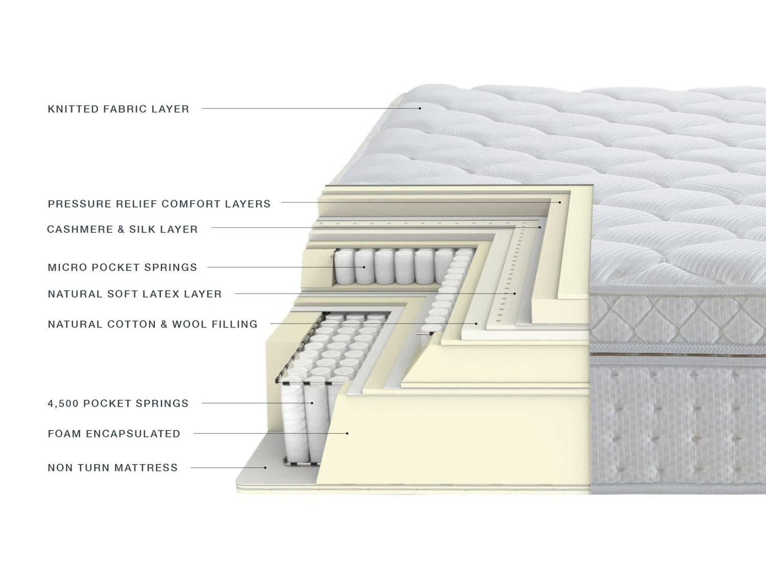 Image of the different layers of the NCF's Emerald mattress. 
