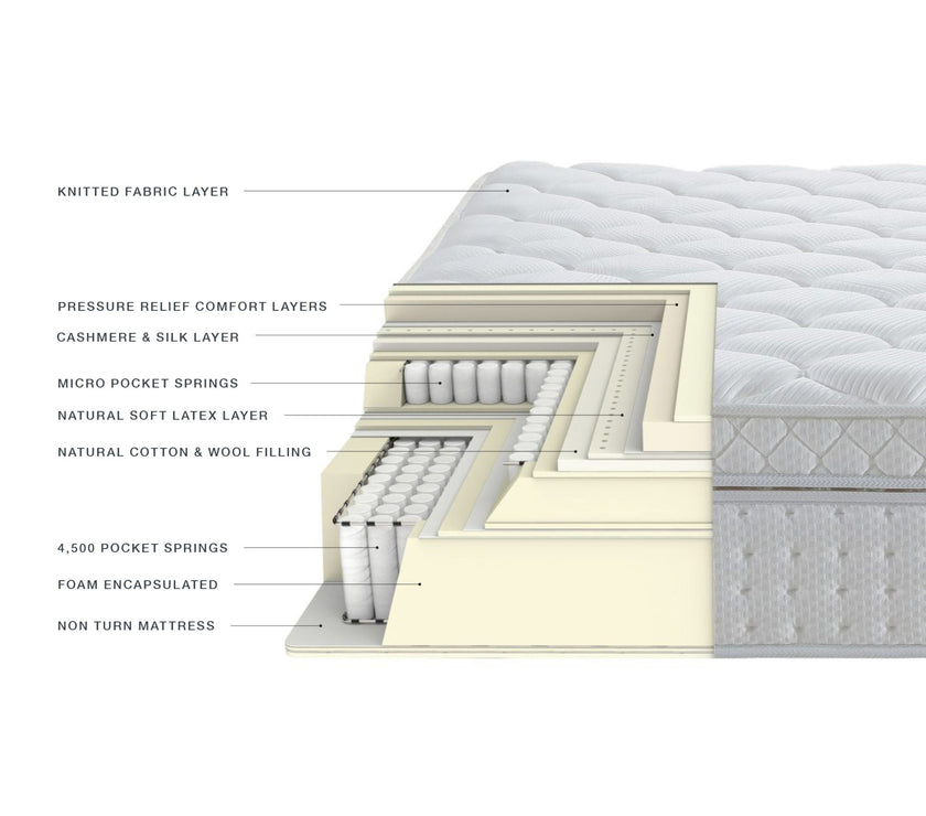 Image of the different layers of the NCF's Emerald mattress. 