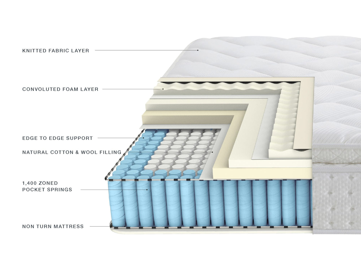 The different layer and parts of the Ruby 1400 Mattress