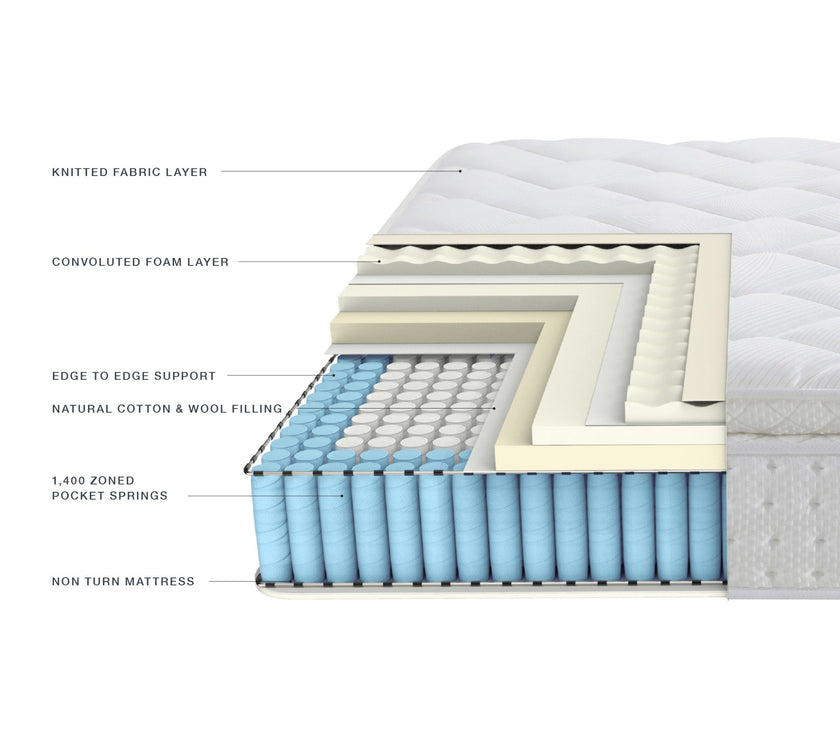 The different layer and parts of the Ruby 1400 Mattress