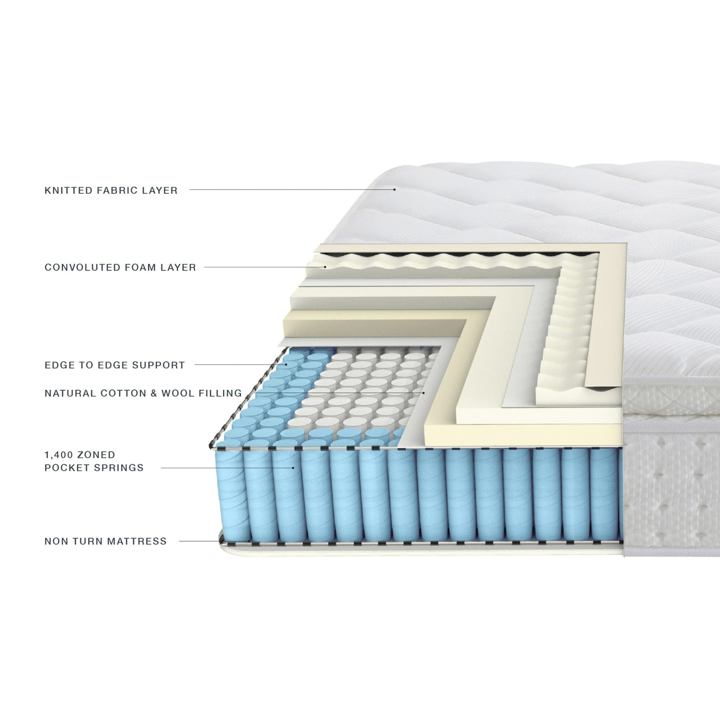 The different layer and parts of the Ruby 1400 Mattress