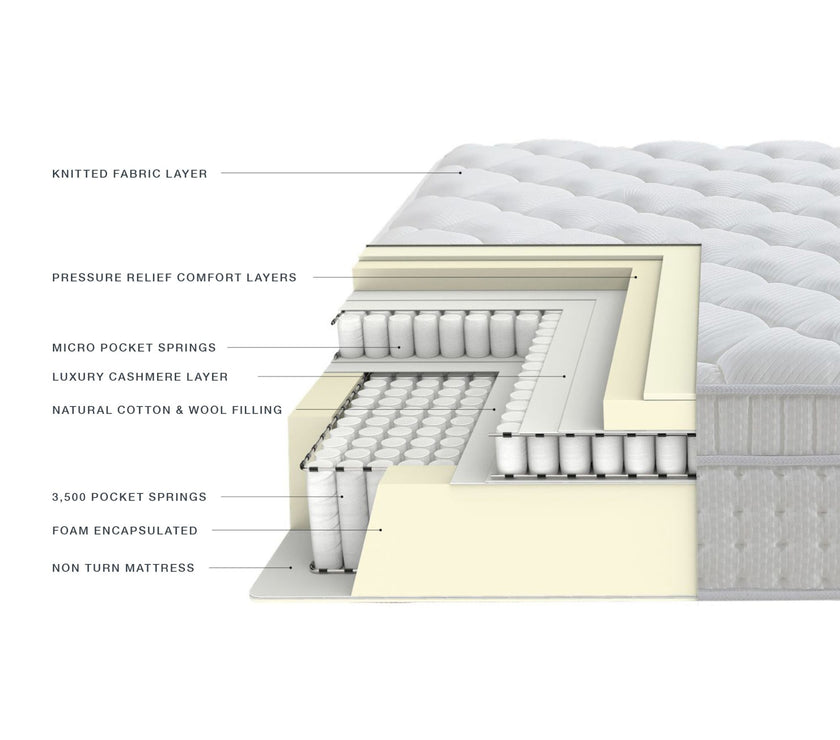 image of the different layers of the NCF's sapphire mattress. 
