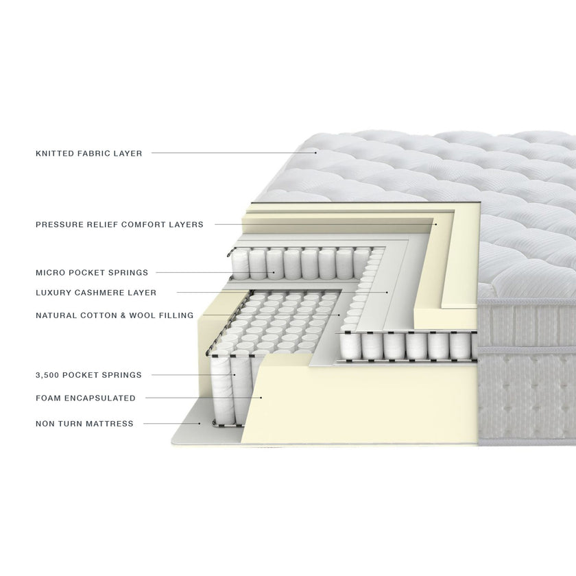 image of the different layers of the NCF's sapphire mattress. 