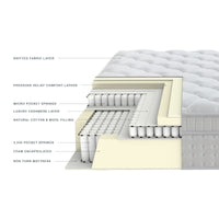 image of the different layers of the NCF's sapphire mattress. 