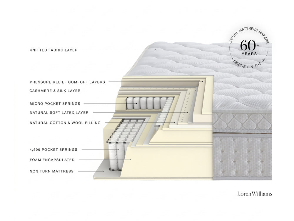 Cross-sectional view of a mattress with labeled layers.