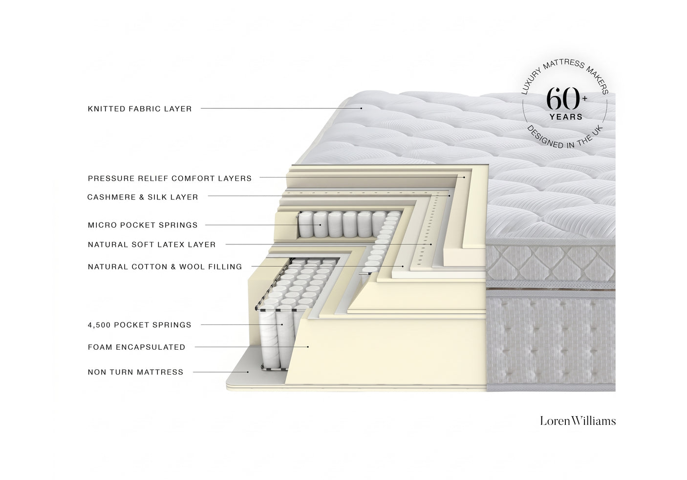 Cross-sectional view of a mattress with labeled layers.