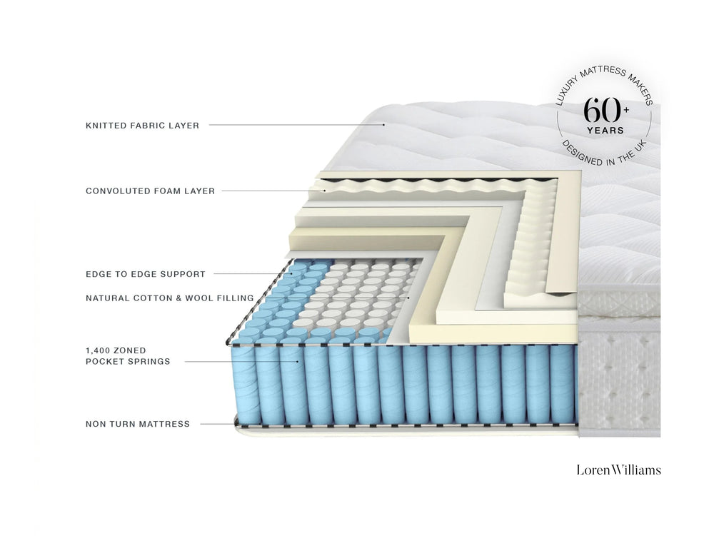 Diagram of a mattress layers with labeled components.