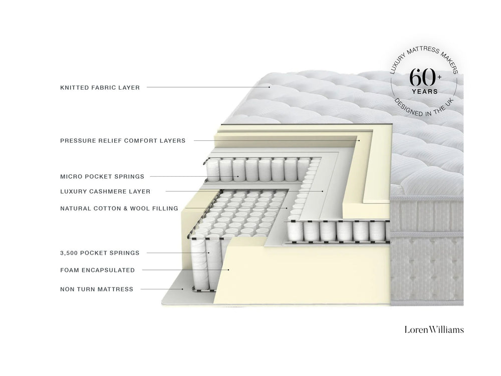 Diagram of a mattress layers with text labels.